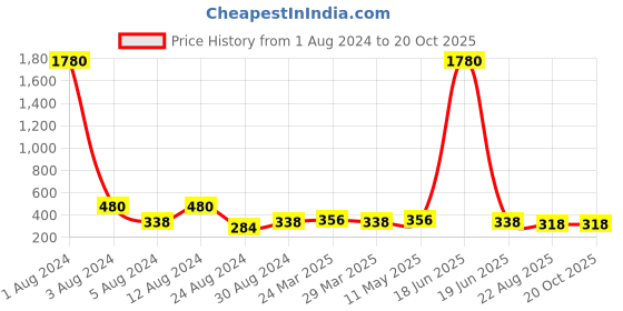 myntra.com Studio One Love Crescent Shaped Hoop Earrings studio one love Price History Graph from 1 Aug 2024 to 20 Oct 2025