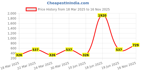 myntra.com Studio One Love Face Textured Pendant with Chain studio one love Price History Graph from 18 Mar 2025 to 16 Nov 2025