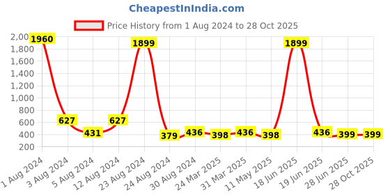 myntra.com Studio One Love Geometric Drop Earrings studio one love Price History Graph from 1 Aug 2024 to 28 Oct 2025