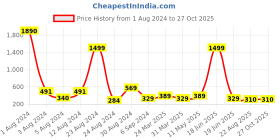 myntra.com Studio One Love Geometric Hoop Earrings studio one love Price History Graph from 1 Aug 2024 to 27 Oct 2025