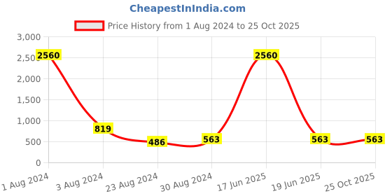 myntra.com Studio One Love Gold-Plated Contemporary Drop Earrings studio one love Price History Graph from 1 Aug 2024 to 25 Oct 2025