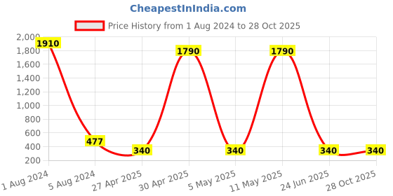 myntra.com Studio One Love Gold-Plated Contemporary Drop Earrings studio one love Price History Graph from 1 Aug 2024 to 28 Oct 2025