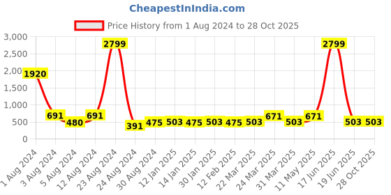 myntra.com Studio One Love Gold-Plated Contemporary Hoop Earrings studio one love Price History Graph from 1 Aug 2024 to 28 Oct 2025