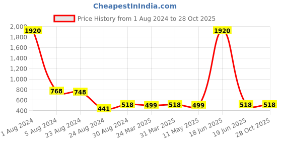 myntra.com Studio One Love Gold-Plated Contemporary Hoop Earrings studio one love Price History Graph from 1 Aug 2024 to 28 Oct 2025
