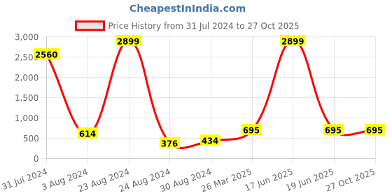 myntra.com Studio One Love Gold-Plated Contemporary Hoop Earrings studio one love Price History Graph from 31 Jul 2024 to 27 Oct 2025