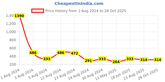 myntra.com Studio One Love Gold-Plated Contemporary Hoop Earrings studio one love Price History Graph from 1 Aug 2024 to 27 Oct 2025