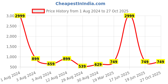 myntra.com Studio One Love Gold-Plated Contemporary Hoop Earrings studio one love Price History Graph from 1 Aug 2024 to 26 Oct 2025