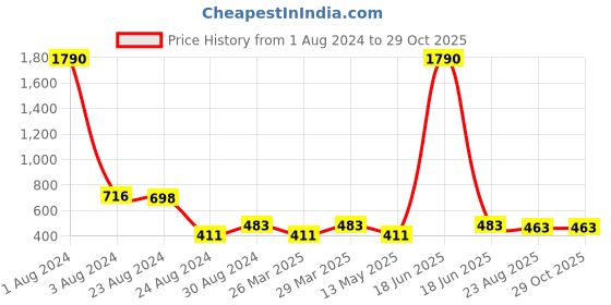 myntra.com Studio One Love Gold-Plated Contemporary Hoop Earrings studio one love Price History Graph from 1 Aug 2024 to 29 Oct 2025