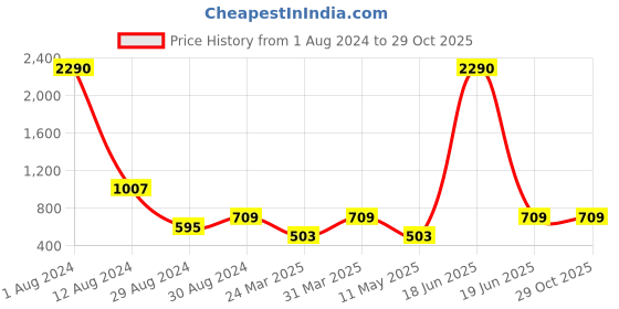 myntra.com Studio One Love Gold-Plated Contemporary Hoop Earrings studio one love Price History Graph from 1 Aug 2024 to 28 Oct 2025