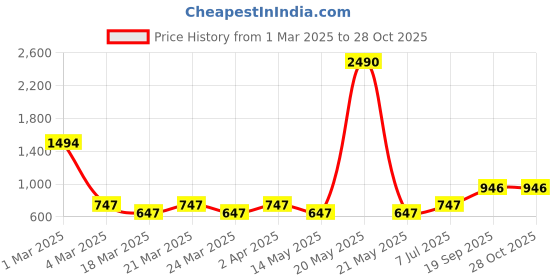 myntra.com Studio One Love Gold-Plated Contemporary Pendant With Chain studio one love Price History Graph from 1 Mar 2025 to 28 Oct 2025