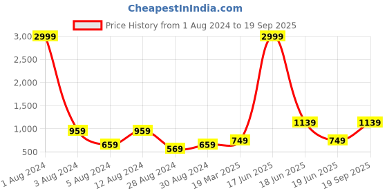 myntra.com Studio One Love Gold-Plated Ear Cuff Earrings studio one love Price History Graph from 1 Aug 2024 to 19 Sep 2025