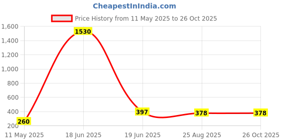 myntra.com Studio One Love Gold-Plated Geometric Hoop Earrings studio one love Price History Graph from 11 May 2025 to 26 Oct 2025