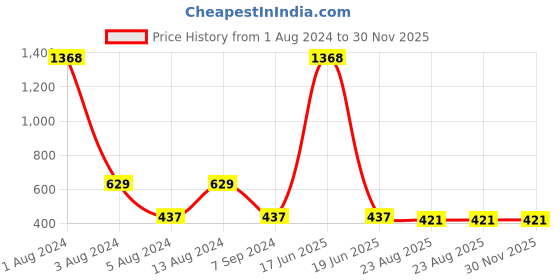 myntra.com Studio One Love Gold-Plated Intricate Textured Detail Adjustable Finger Ring studio one love Price History Graph from 1 Aug 2024 to 30 Nov 2025