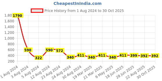 myntra.com Studio One Love Gold-Plated Leaf Shaped Drop Earrings studio one love Price History Graph from 1 Aug 2024 to 29 Oct 2025