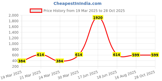 myntra.com Studio One Love Gold-Plated Pendant With Chain studio one love Price History Graph from 19 Mar 2025 to 27 Oct 2025