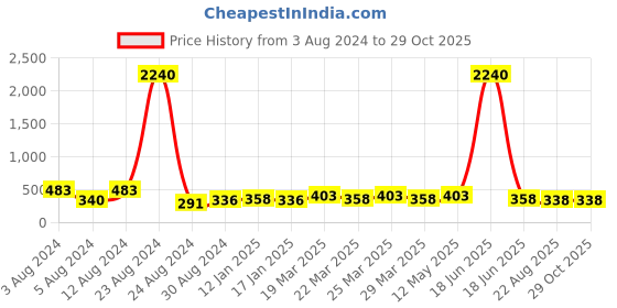 myntra.com Studio One Love Gold-Toned Contemporary Drop Earrings studio one love Price History Graph from 3 Aug 2024 to 28 Oct 2025