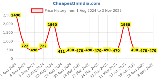 myntra.com Studio One Love Gold-Toned Contemporary Hoop Earrings studio one love Price History Graph from 1 Aug 2024 to 2 Nov 2025