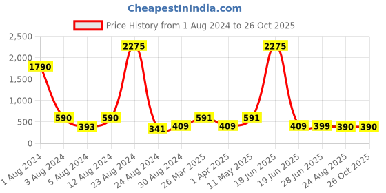 myntra.com Studio One Love Leaf Shaped Drop Earrings studio one love Price History Graph from 1 Aug 2024 to 26 Oct 2025