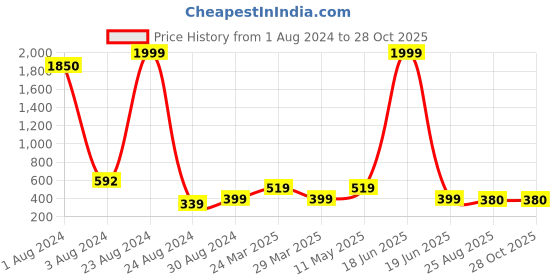 myntra.com Studio One Love Leaf Shaped Drop Earrings studio one love Price History Graph from 1 Aug 2024 to 28 Oct 2025
