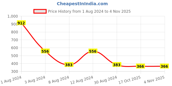 myntra.com Studio One Love Minimalist Brass-Plated Ring studio one love Price History Graph from 1 Aug 2024 to 3 Nov 2025