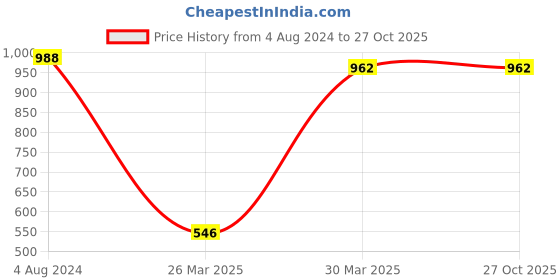 myntra.com Studio One Love Set Of 2 Brass-Plated Ring studio one love Price History Graph from 4 Aug 2024 to 27 Oct 2025