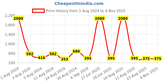 myntra.com Studio One Love Silver-Plated Circular Shaped Hoop Earrings studio one love Price History Graph from 1 Aug 2024 to 3 Nov 2025