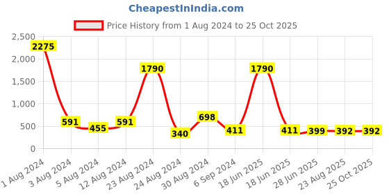myntra.com Studio One Love Silver-Plated Contemporary Drop Earrings studio one love Price History Graph from 1 Aug 2024 to 25 Oct 2025