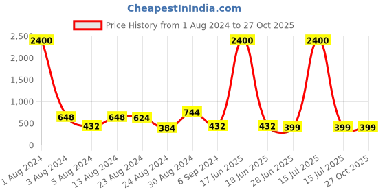 myntra.com Studio One Love Silver-Plated Contemporary Drop Earrings studio one love Price History Graph from 1 Aug 2024 to 27 Oct 2025
