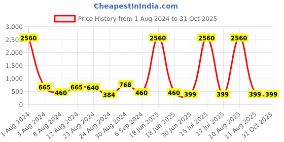 myntra.com Studio One Love Silver-Plated Contemporary Drop Earrings studio one love Price History Graph from 1 Aug 2024 to 30 Oct 2025