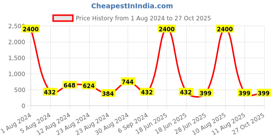 myntra.com Studio One Love Silver-Plated Contemporary Drop Earrings studio one love Price History Graph from 1 Aug 2024 to 26 Oct 2025