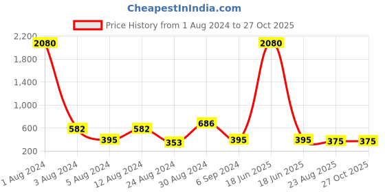 myntra.com Studio One Love Silver-Plated Contemporary Hoop Earrings studio one love Price History Graph from 1 Aug 2024 to 26 Oct 2025