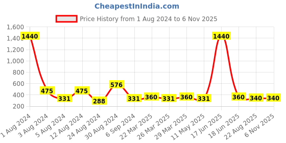 myntra.com Studio One Love Silver-Plated Contemporary Hoop Earrings studio one love Price History Graph from 1 Aug 2024 to 2 Nov 2025