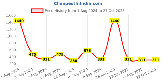 myntra.com Studio One Love Silver-Plated Contemporary Hoop Earrings studio one love Price History Graph from 1 Aug 2024 to 27 Oct 2025