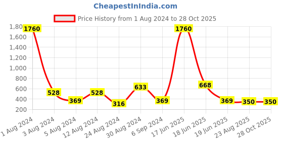 myntra.com Studio One Love Silver-Plated Contemporary Hoop Earrings studio one love Price History Graph from 1 Aug 2024 to 28 Oct 2025