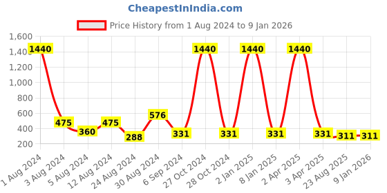 myntra.com Studio One Love Silver-Plated Contemporary Hoop Earrings studio one love Price History Graph from 1 Aug 2024 to 6 Jan 2026