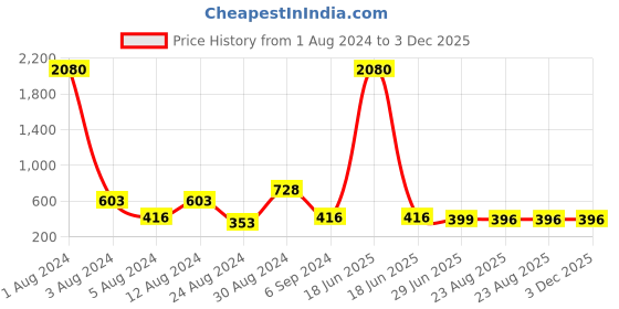 myntra.com Studio One Love Silver-Plated Contemporary Hoop Earrings studio one love Price History Graph from 1 Aug 2024 to 2 Dec 2025