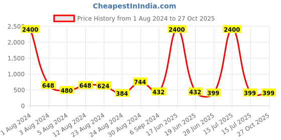 myntra.com Studio One Love Silver-Plated Contemporary Hoop Earrings studio one love Price History Graph from 1 Aug 2024 to 26 Oct 2025