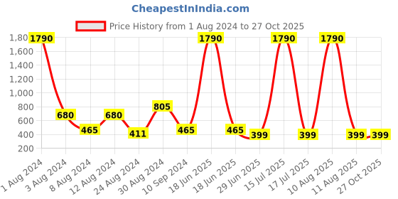 myntra.com Studio One Love Silver-Plated Contemporary Hoop Earrings studio one love Price History Graph from 1 Aug 2024 to 26 Oct 2025