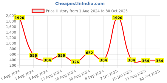 myntra.com Studio One Love Silver-Plated Contemporary Studs Earrings studio one love Price History Graph from 1 Aug 2024 to 30 Oct 2025