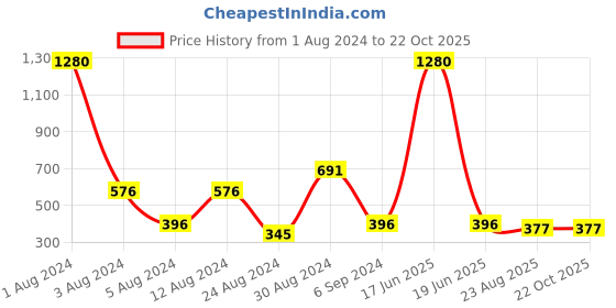 myntra.com Studio One Love Silver-Plated Drop Earrings studio one love Price History Graph from 1 Aug 2024 to 21 Oct 2025
