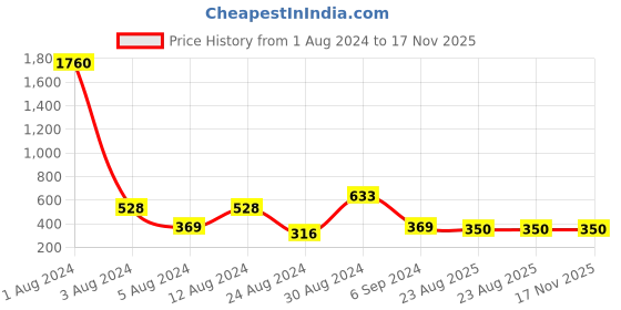 myntra.com Studio One Love Silver-Plated Feather Shaped Drop Earrings studio one love Price History Graph from 1 Aug 2024 to 16 Nov 2025