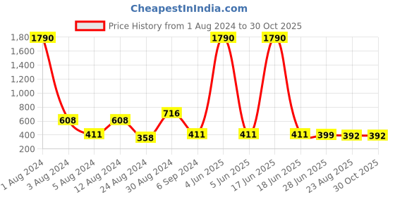 myntra.com Studio One Love Silver-Plated Floral Shaped Oxidised Drop Earrings studio one love Price History Graph from 1 Aug 2024 to 29 Oct 2025