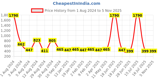 myntra.com Studio One Love Silver-Plated Hoop Earrings studio one love Price History Graph from 1 Aug 2024 to 3 Nov 2025