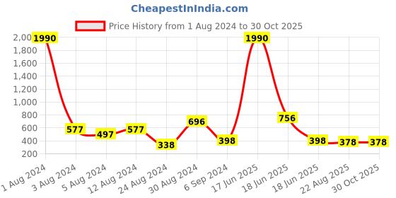 myntra.com Studio One Love Silver-Plated Oxidised Drop Earrings studio one love Price History Graph from 1 Aug 2024 to 30 Oct 2025