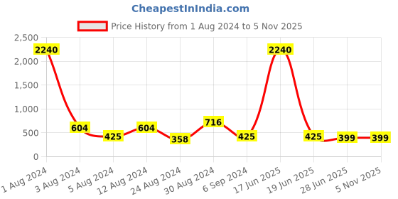 myntra.com Studio One Love Silver-Plated Oxidised Hoop Earrings studio one love Price History Graph from 1 Aug 2024 to 2 Nov 2025