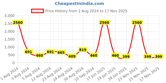 myntra.com Studio One Love Silver-Toned Contemporary Drop Earrings studio one love Price History Graph from 1 Aug 2024 to 17 Nov 2025