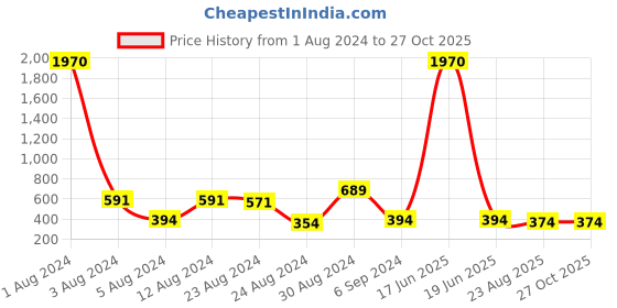 myntra.com Studio One Love Silver-Toned Contemporary Hoop Earrings studio one love Price History Graph from 1 Aug 2024 to 27 Oct 2025