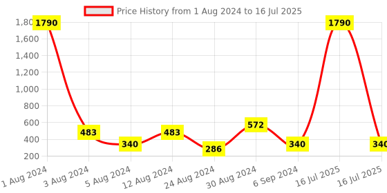 myntra.com Studio One Love Silver-Toned Contemporary Hoop Earrings studio one love Price History Graph from 1 Aug 2024 to 16 Jul 2025