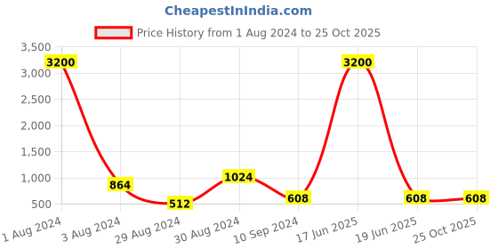 myntra.com Studio One Love Silver-Toned Contemporary Hoop Earrings studio one love Price History Graph from 1 Aug 2024 to 25 Oct 2025