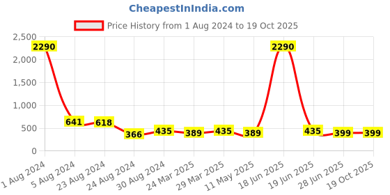 myntra.com Studio One Love Star Shaped Drop Earrings studio one love Price History Graph from 1 Aug 2024 to 17 Oct 2025